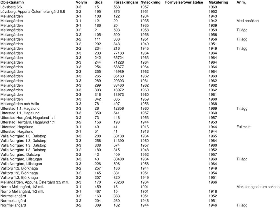 Mellangården 3-3 233 77183 1964 1964 Mellangården 3-3 242 65724 1963 1964 Mellangården 3-3 244 71228 1964 1964 Mellangården 3-3 254 68877 1964 1964 Mellangården 3-3 255 46989 1962 1964 Mellangården