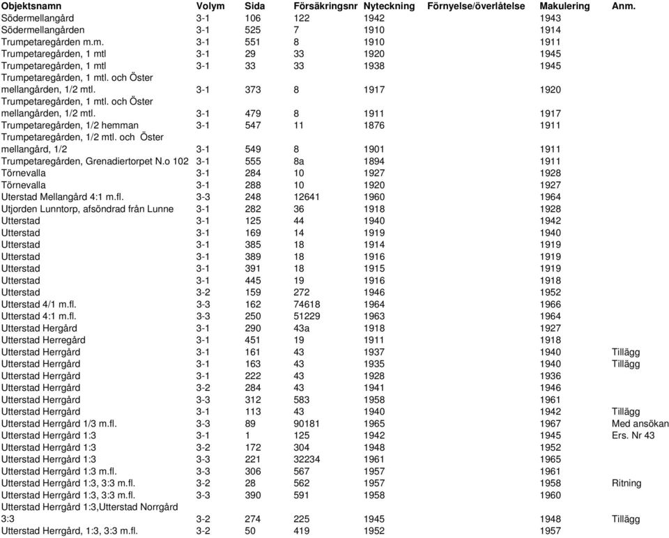 och Öster mellangård, 1/2 549 8 1901 1911 Trumpetaregården, Grenadiertorpet N.o 102 555 8a 1894 1911 Törnevalla 284 10 1927 1928 Törnevalla 288 10 1920 1927 Uterstad Mellangård 4:1 m.fl.