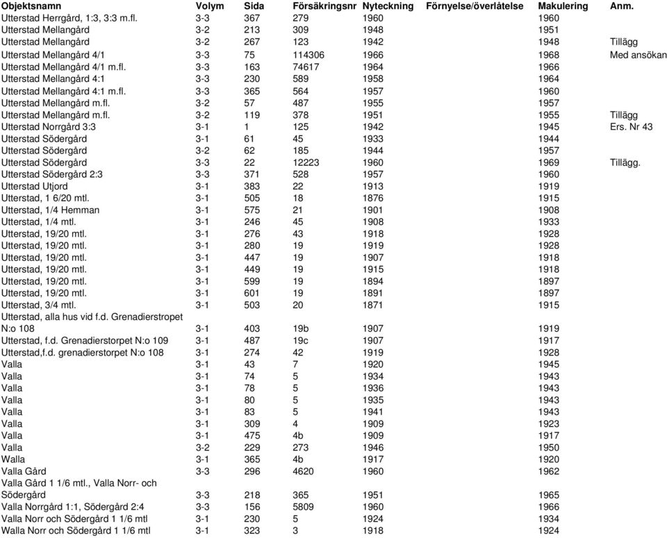 4/1 m.fl. 3-3 163 74617 1964 1966 Utterstad Mellangård 4:1 3-3 230 589 1958 1964 Utterstad Mellangård 4:1 m.fl. 3-3 365 564 1957 1960 Utterstad Mellangård m.fl. 3-2 57 487 1955 1957 Utterstad Mellangård m.