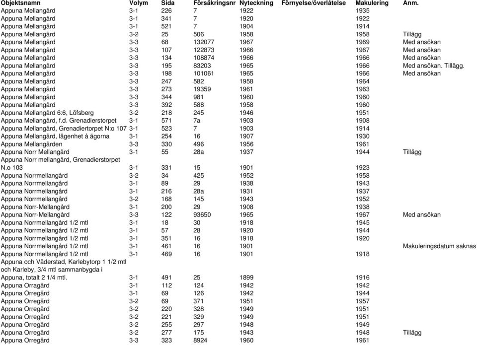 Appuna Mellangård 3-3 198 101061 1965 1966 Med ansökan Appuna Mellangård 3-3 247 582 1958 1964 Appuna Mellangård 3-3 273 19359 1961 1963 Appuna Mellangård 3-3 344 981 1960 1960 Appuna Mellangård 3-3