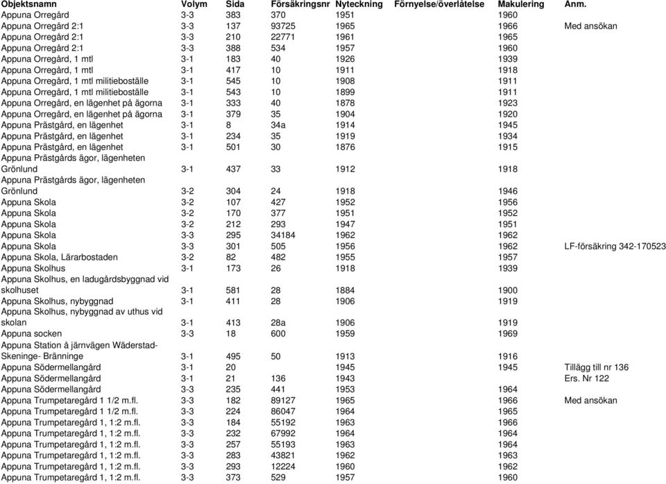 lägenhet på ägorna 333 40 1878 1923 Appuna Orregård, en lägenhet på ägorna 379 35 1904 1920 Appuna Prästgård, en lägenhet 8 34a 1914 1945 Appuna Prästgård, en lägenhet 234 35 1919 1934 Appuna