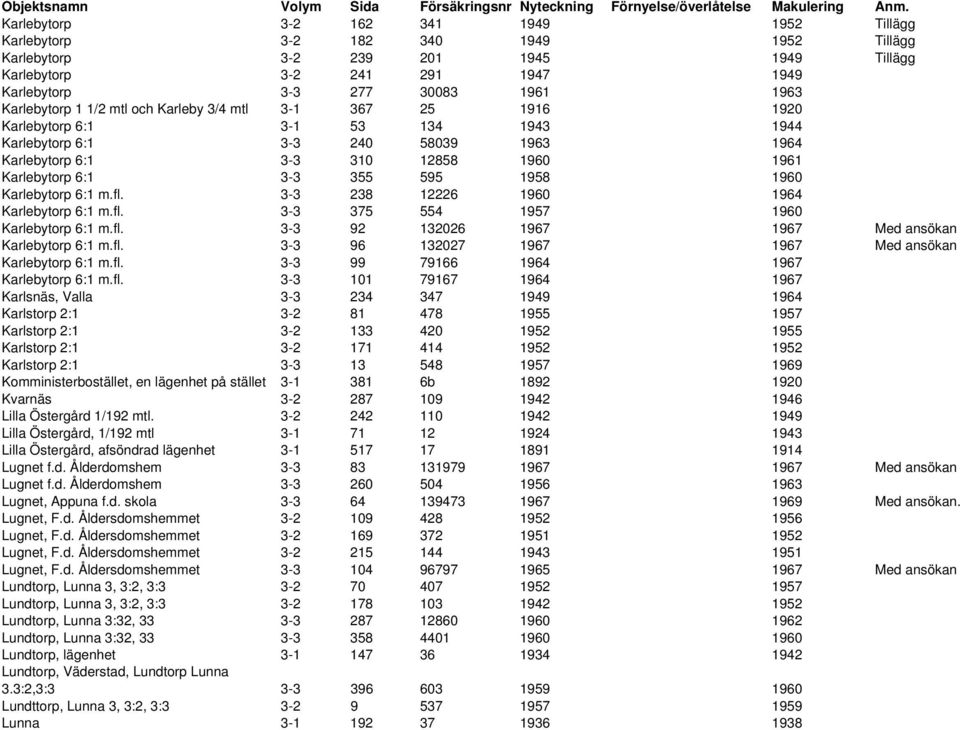 1958 1960 Karlebytorp 6:1 m.fl. 3-3 238 12226 1960 1964 Karlebytorp 6:1 m.fl. 3-3 375 554 1957 1960 Karlebytorp 6:1 m.fl. 3-3 92 132026 1967 1967 Med ansökan Karlebytorp 6:1 m.fl. 3-3 96 132027 1967 1967 Med ansökan Karlebytorp 6:1 m.