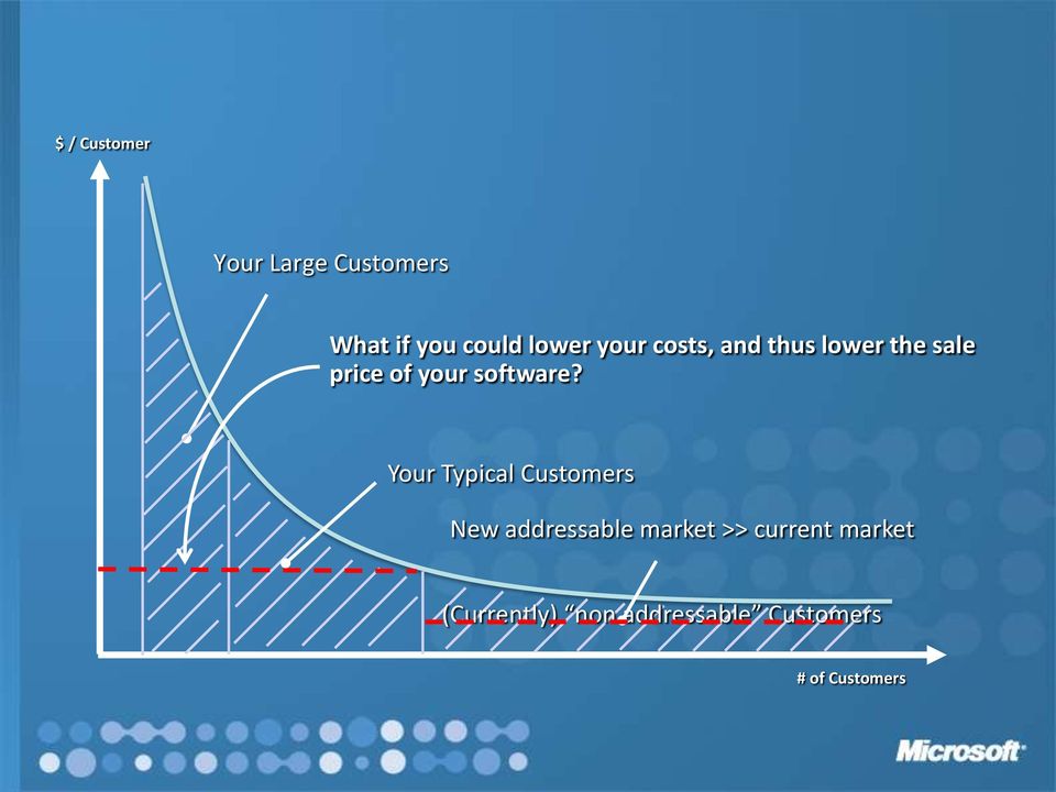 Your Typical Customers New addressable market >> current