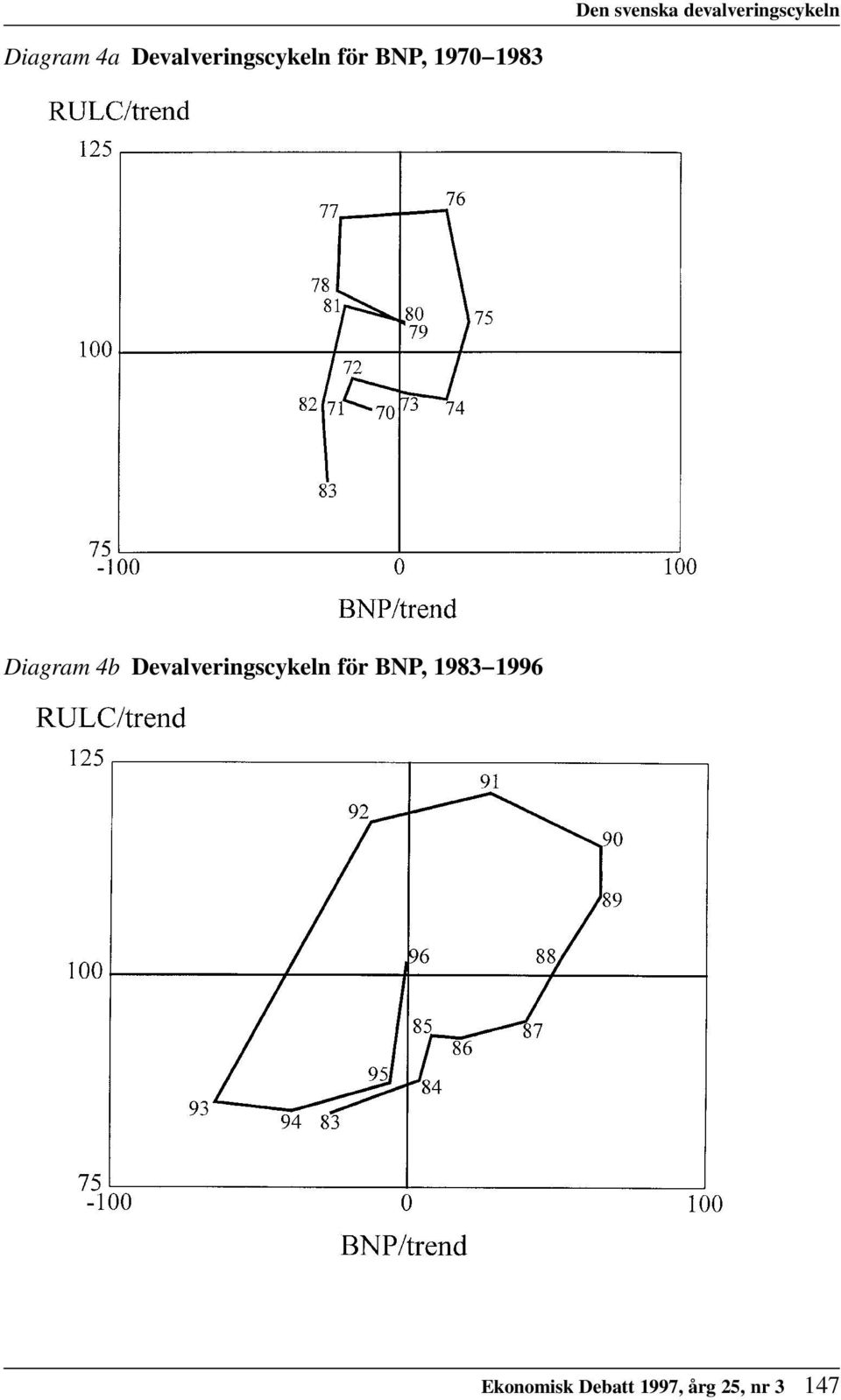 Diagram 4b Devalveringscykeln för BNP,