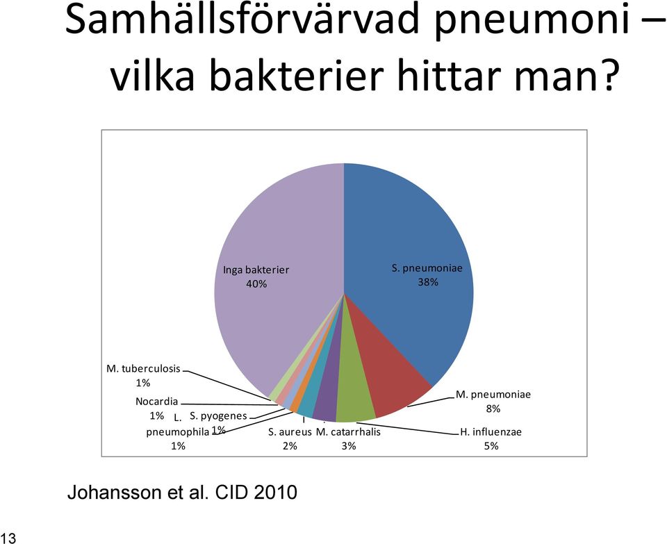 tuberculosis 1% Nocardia 1% L. S. pyogenes pneumophila 1% 1% S.