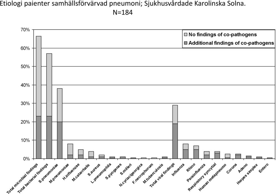 Total bacterial findings S.pneumoniae M.pneumoniae H.influenzae M.catarrhalis S.aureus L.pneumophila S.pyogenes S.milleri N.