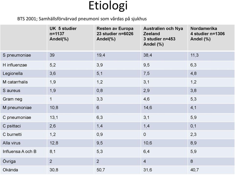 3,6 5,1 7,5 4,8 M catarrhalis 1,9 1,2 3,1 1,2 S aureus 1,9 0,8 2,9 3,8 Gram neg 1 3,3 4,6 5,3 M pneumoniae 10,8 6 14,6 4,1 C pneumoniae 13,1 6,3 3,1 5,9