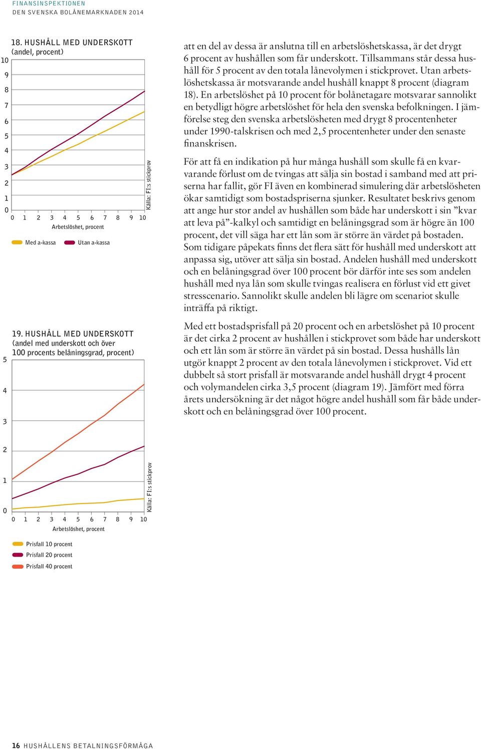 underskott. Tillsammans står dessa hushåll för 5 procent av den totala lånevolymen i stickprovet. Utan arbetslöshetskassa är motsvarande andel hushåll knappt 8 procent (diagram 18).