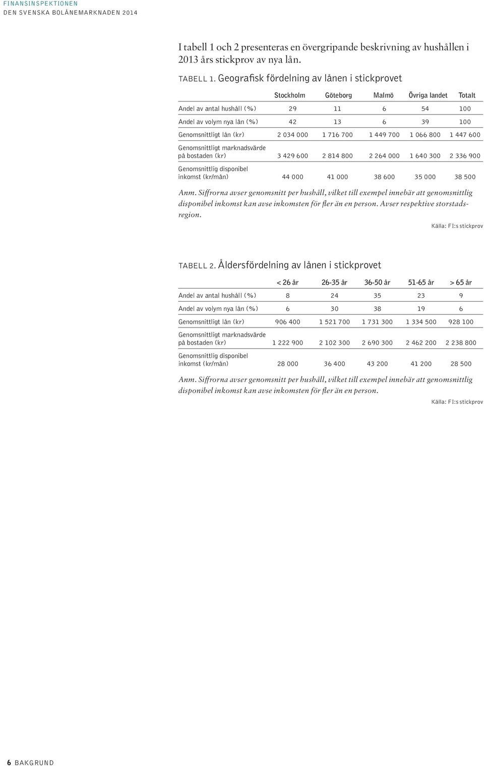 1 716 7 1 449 7 1 66 8 1 447 6 Genomsnittligt marknadsvärde på bostaden (kr) 3 429 6 2 814 8 2 264 1 64 3 2 336 9 Genomsnittlig disponibel inkomst (kr/mån) 44 41 38 6 35 38 5 Anm.