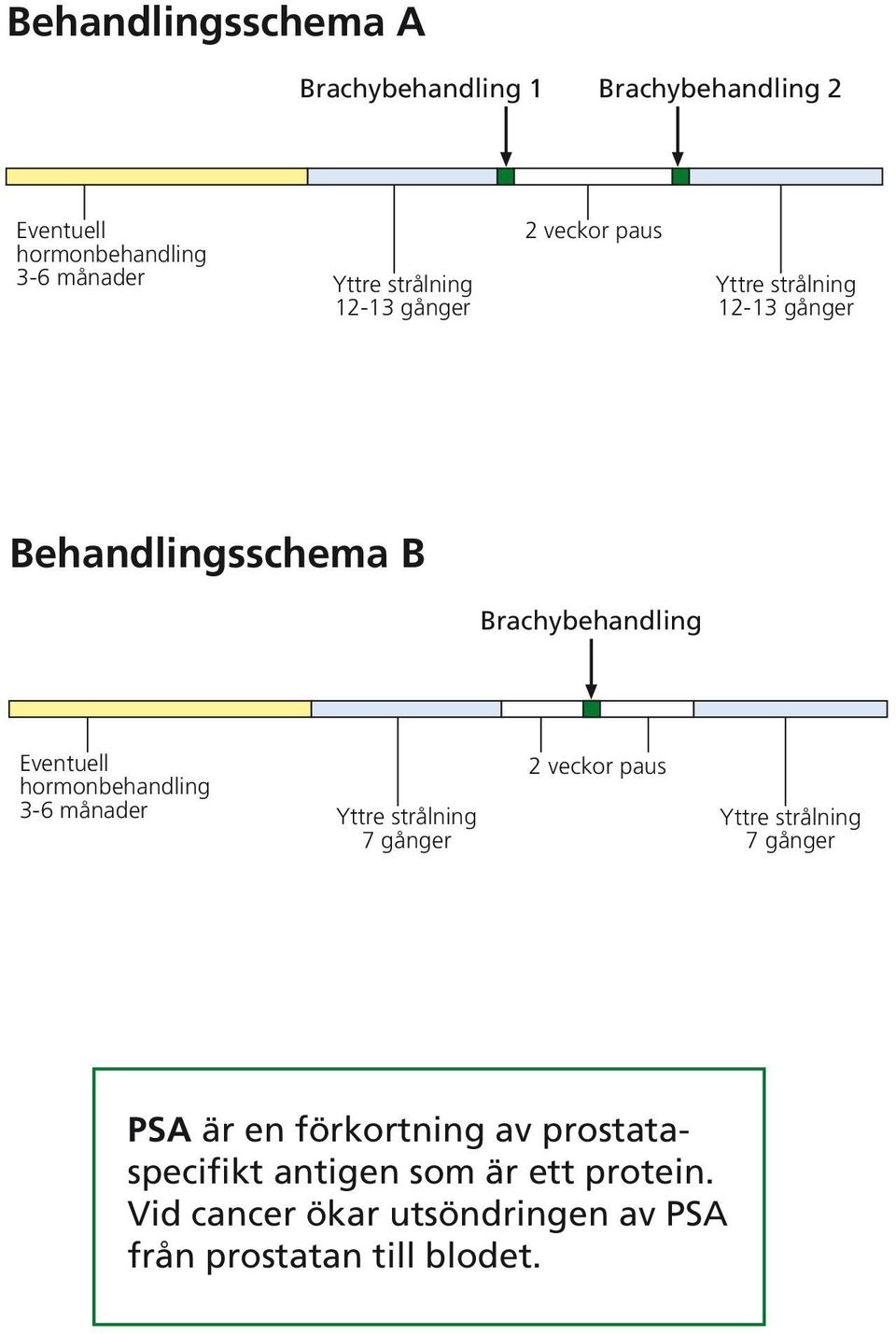 Eventuell hormonbehandling 3-6 månader Yttre strålning 7 gånger 2 veckor paus Yttre strålning 7 gånger PSA är