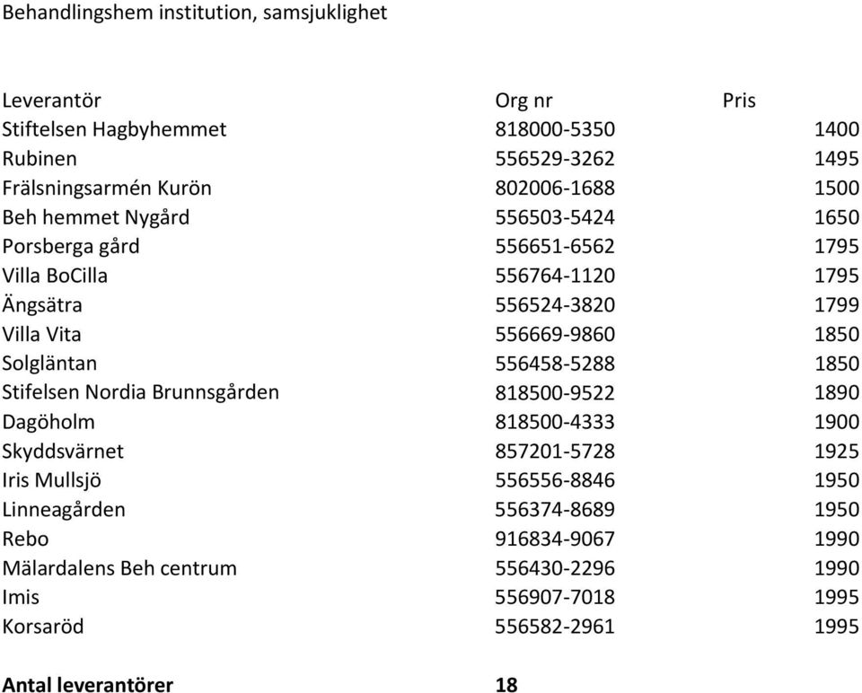 1850 Solgläntan 556458 5288 1850 Stifelsen Nordia Brunnsgården 818500 9522 1890 Dagöholm 818500 4333 1900 Skyddsvärnet 857201 5728 1925 Iris Mullsjö 556556 8846