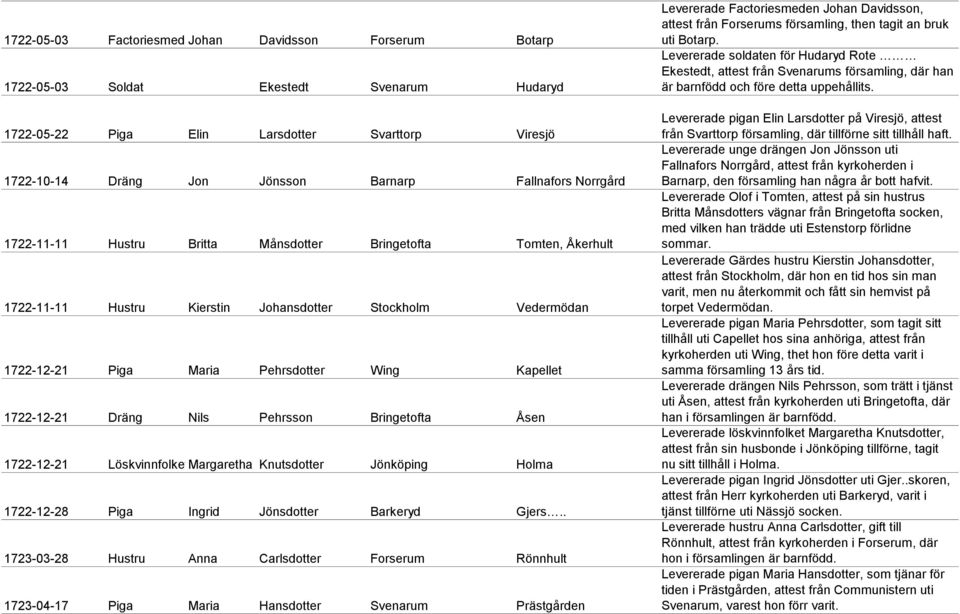 Nils Pehrsson Bringetofta Åsen 1722-12-21 LöskvinnfolketMargaretha Knutsdotter Jönköping Holma 1722-12-28 Piga Ingrid Jönsdotter Barkeryd Gjers.