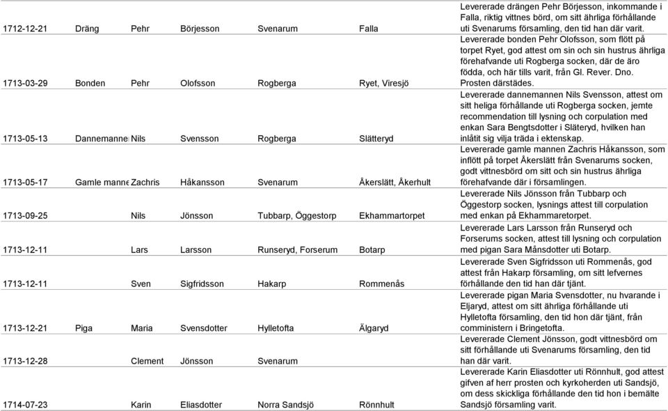 Maria Svensdotter Hylletofta Älgaryd 1713-12-28 Clement Jönsson Svenarum 1714-07-23 Karin Eliasdotter Norra Sandsjö Rönnhult Levererade drängen Pehr Börjesson, inkommande i Falla, riktig vittnes