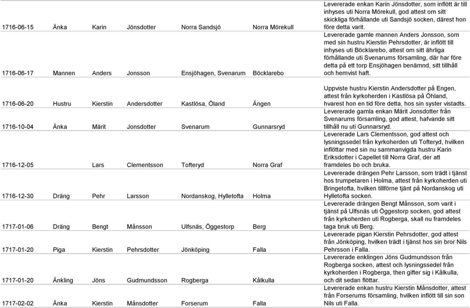 Berg 1717-01-20 Piga Kierstin Pehrsdotter Jönköping Falla 1717-01-20 Änkling Jöns Gudmundsson Rogberga Kålkulla 1717-02-02 Änka Kierstin Månsdotter Forserum Falla Levererade enkan Karin Jönsdotter,