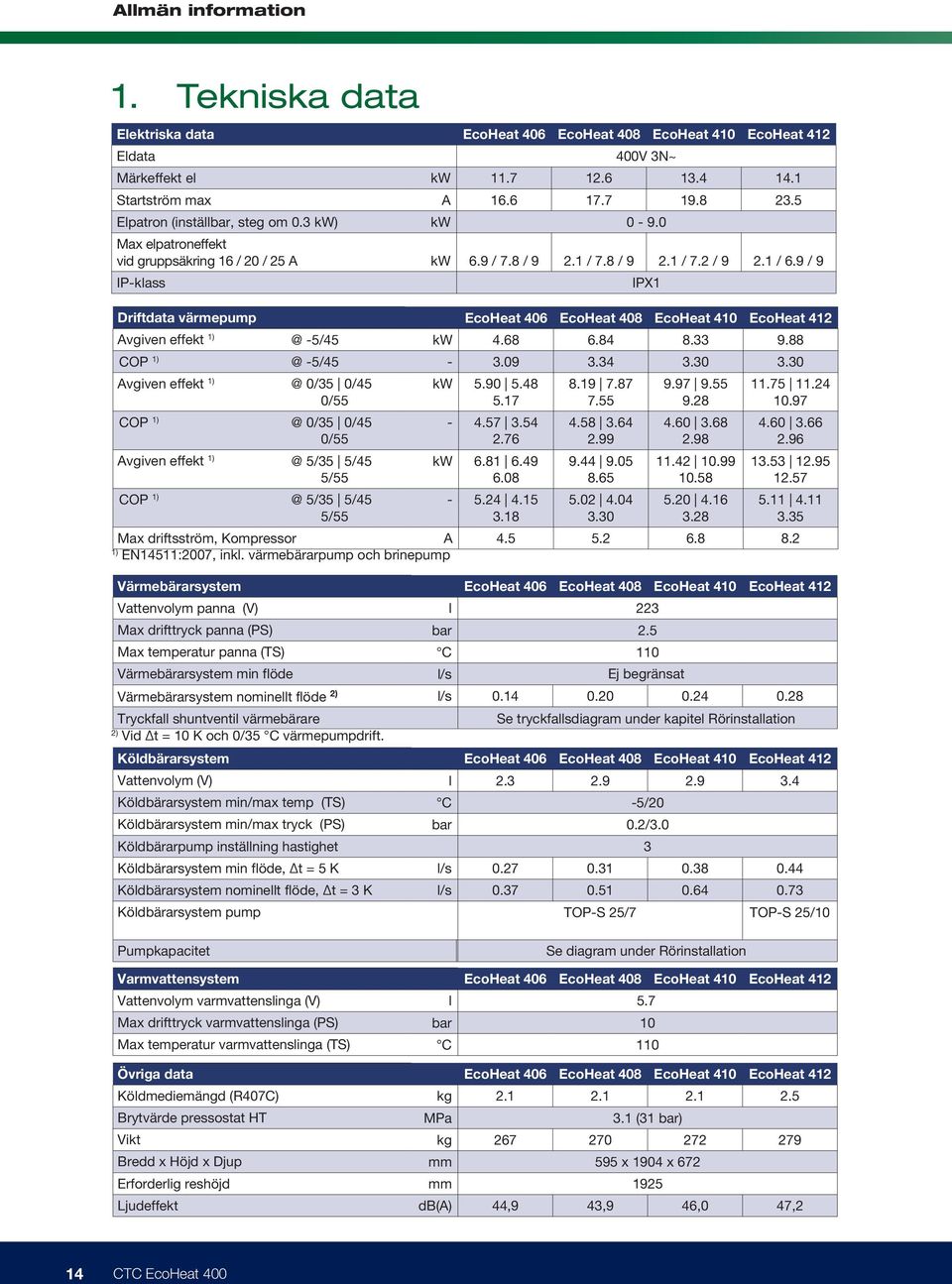 1 / 7.8 / 9 2.1 / 7.2 / 9 2.1 / 6.9 / 9 IPX1 Driftdata värmepump EcoHeat 406 EcoHeat 408 EcoHeat 410 EcoHeat 412 Avgiven effekt 1) @ -5/45 kw 4.68 6.84 8.33 9.88 COP 1) @ -5/45-3.09 3.34 3.30 3.