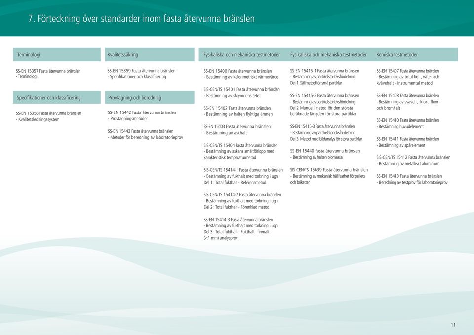 klassificering Provtagning och beredning SS-EN 15442 Fasta återvunna bränslen - Provtagningsmetoder SS-EN 15443 Fasta återvunna bränslen - Metoder för beredning av laboratorieprov SS-EN 15400 Fasta