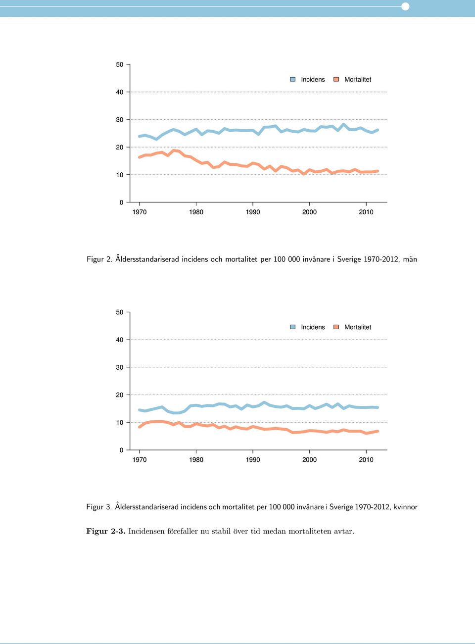 Incidens Mortalitet 3 2 1 197 198 199 2 21 Figur 3.