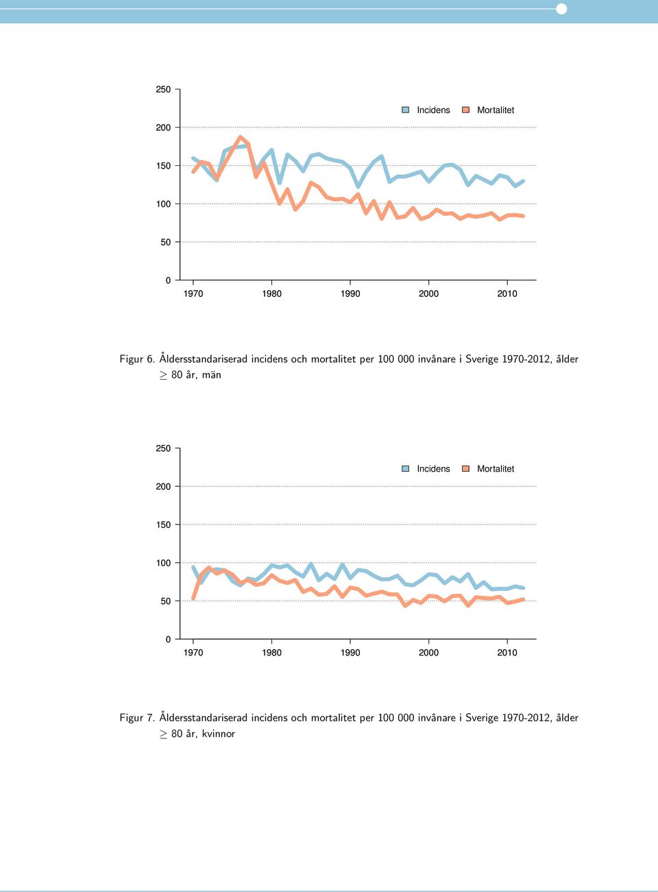 197-212, ålder 8 år, män 25 2 Incidens Mortalitet 1 5 197 198 199 2 21