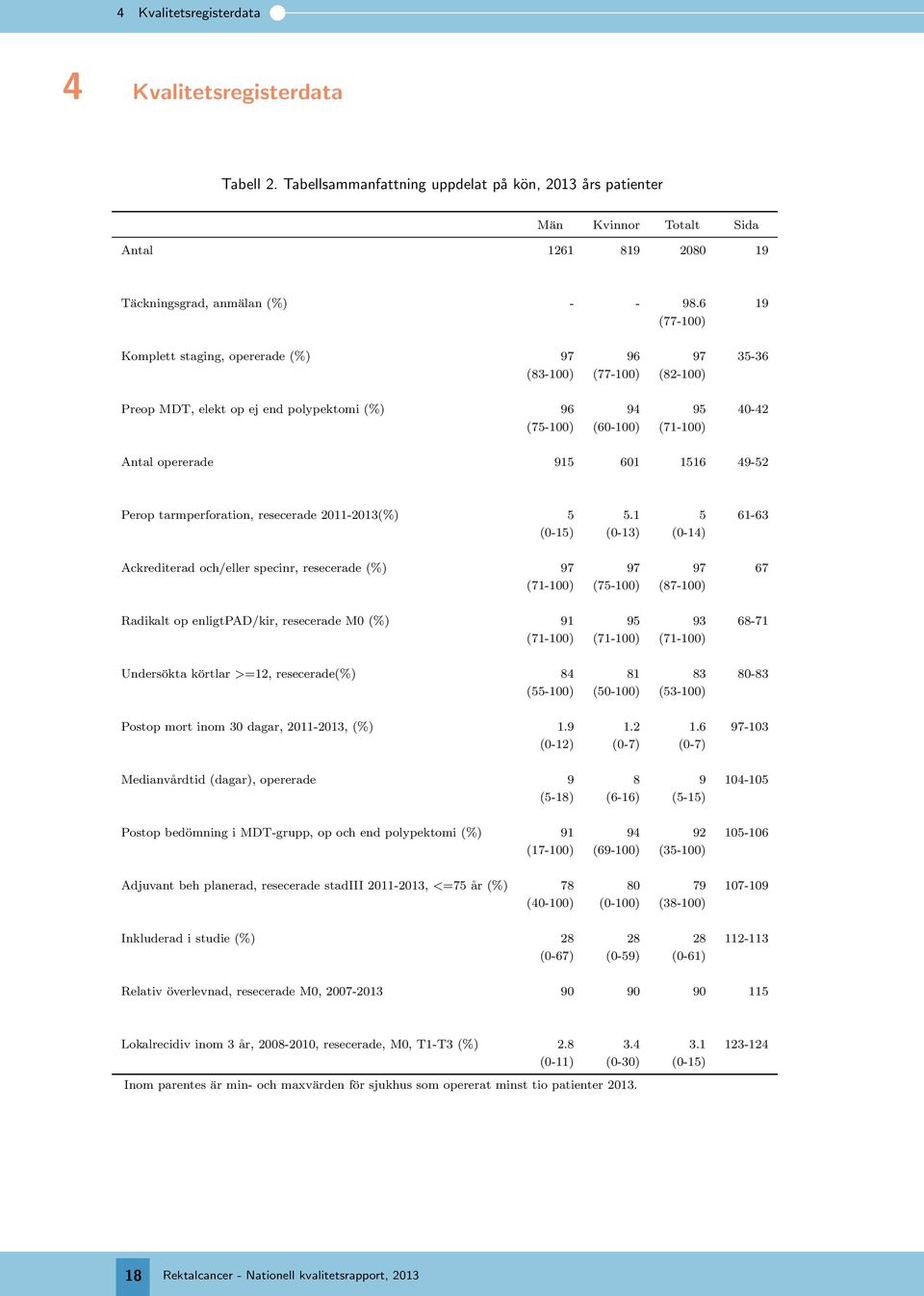 tarmperforation, resecerade 211-213(%) 5 5.