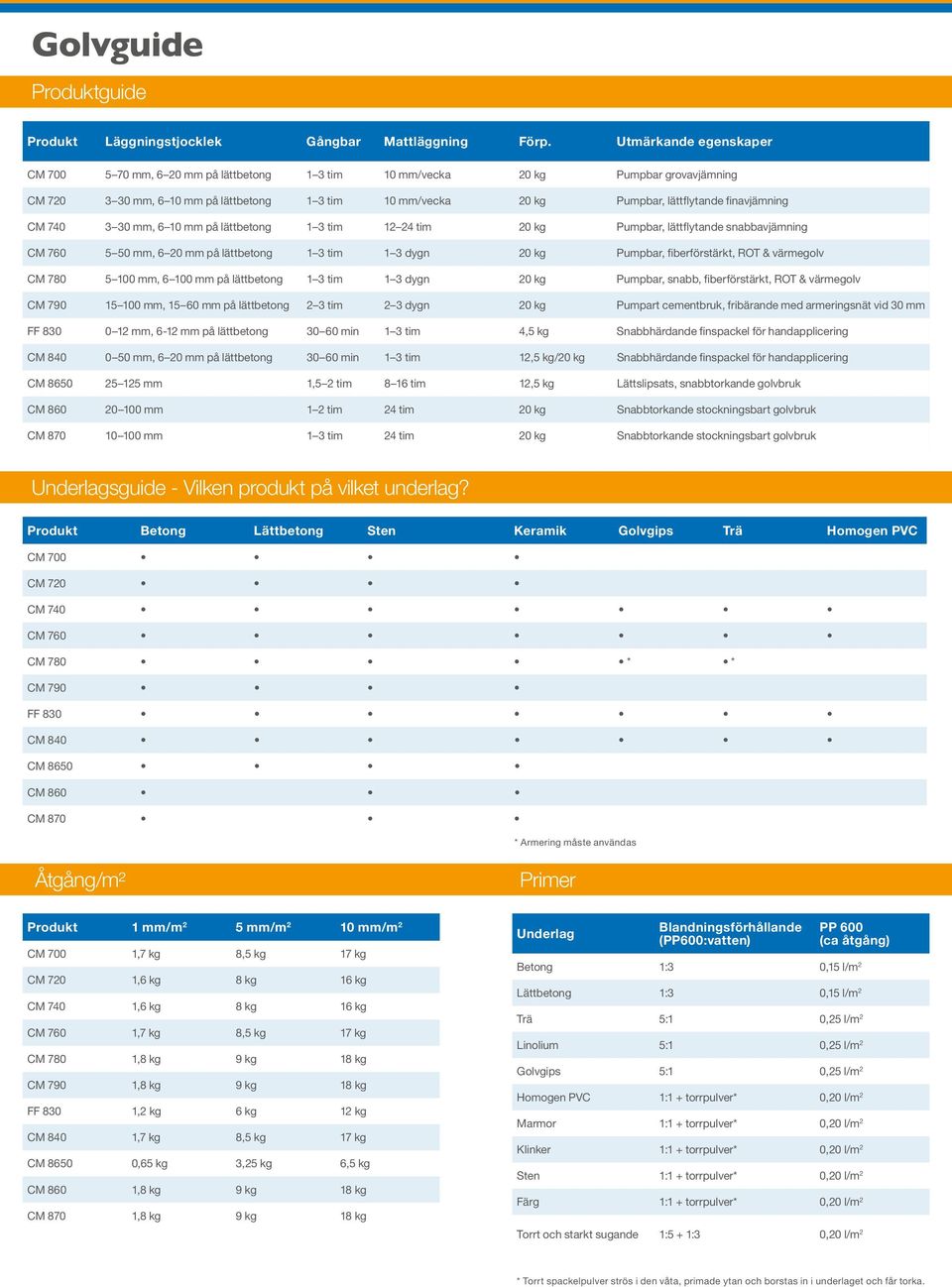 finavjämning CM 740 3 30 mm, 6 10 mm på lättbetong 1 3 tim 12 24 tim 20 kg Pumpbar, lättflytande snabbavjämning CM 760 5 50 mm, 6 20 mm på lättbetong 1 3 tim 1 3 dygn 20 kg Pumpbar, fiberförstärkt,