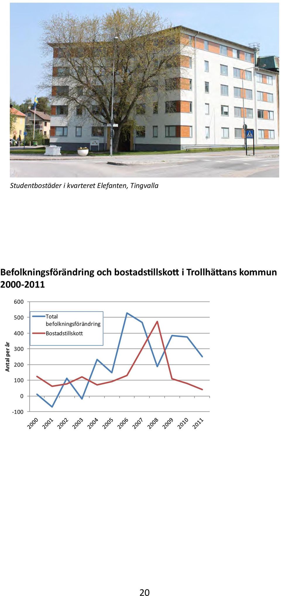 Trollhättans kommun 2000-2011 600 500 400 Total