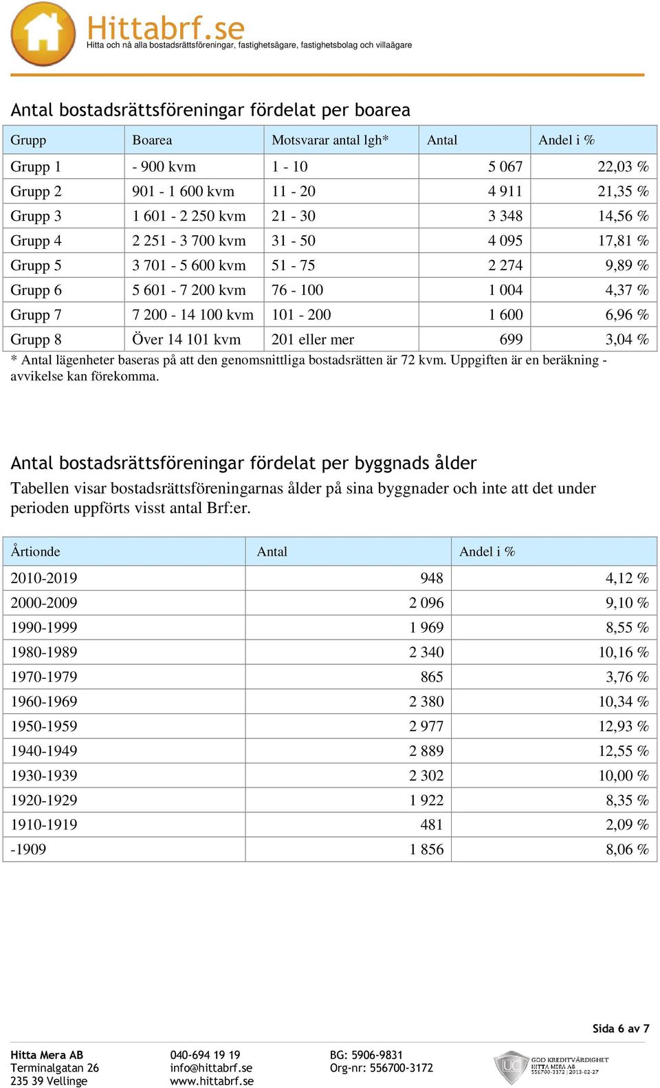 Grupp 8 Över 14 101 kvm 201 eller mer 699 3,04 % * Antal lägenheter baseras på att den genomsnittliga bostadsrätten är 72 kvm. Uppgiften är en beräkning - avvikelse kan förekomma.