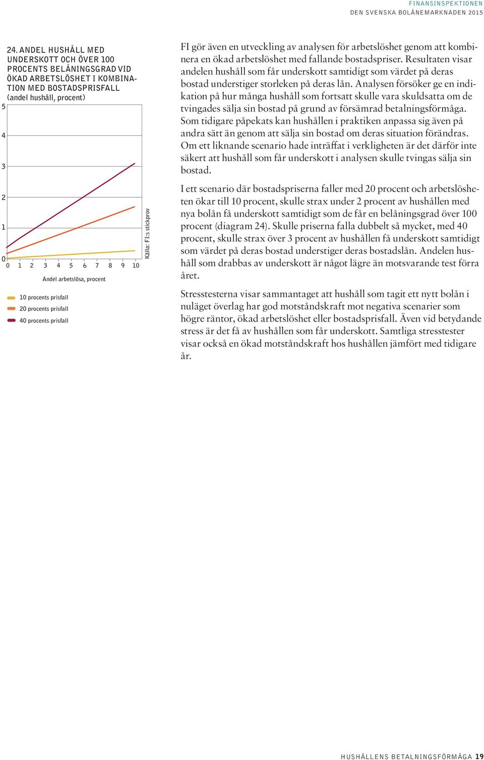 procent 1 procents prisfall 2 procents prisfall 4 procents prisfall FI gör även en utveckling av analysen för arbetslöshet genom att kombinera en ökad arbetslöshet med fallande bostadspriser.