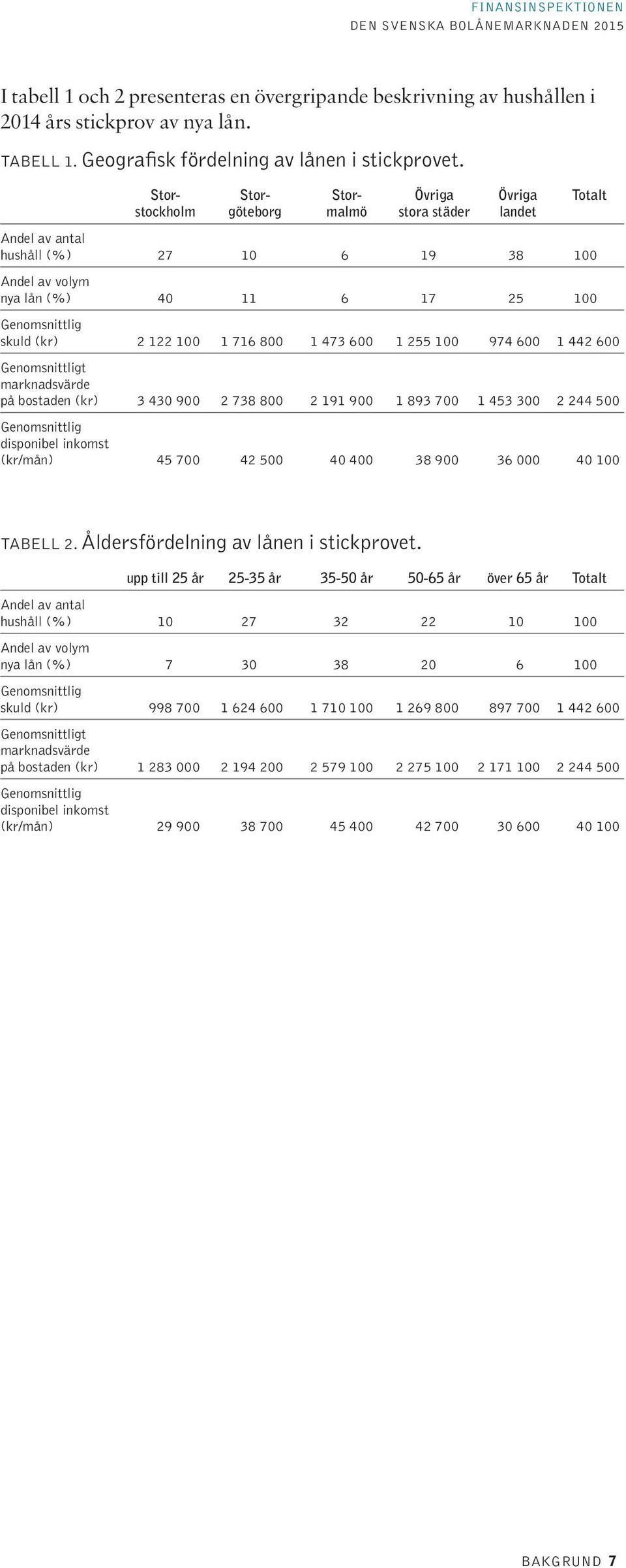 1 1 716 8 1 473 6 1 255 1 974 6 1 442 6 Genomsnittligt marknadsvärde på bostaden (kr) 3 43 9 2 738 8 2 191 9 1 893 7 1 453 3 2 244 5 Genomsnittlig disponibel inkomst (kr/mån) 45 7 42 5 4 4 38 9 36 4