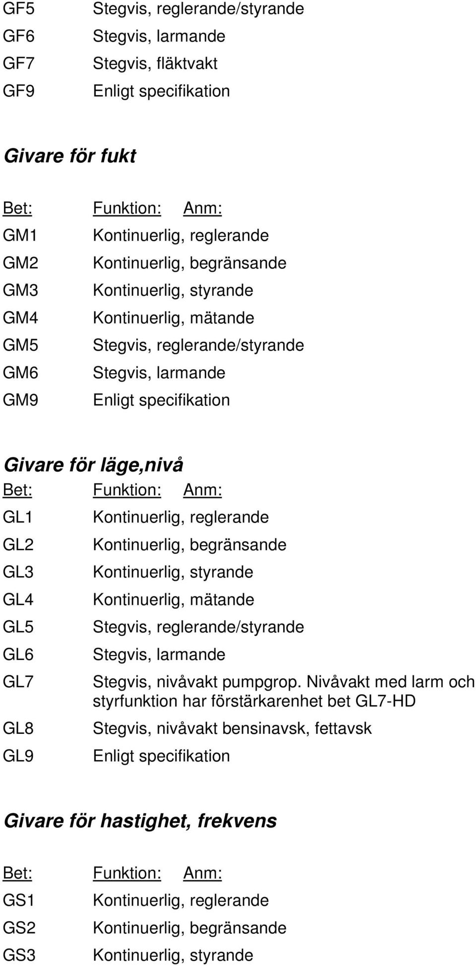 GL3 Kontinuerlig, styrande GL4 Kontinuerlig, mätande GL5 Stegvis, reglerande/styrande GL6 Stegvis, larmande GL7 Stegvis, nivåvakt pumpgrop.
