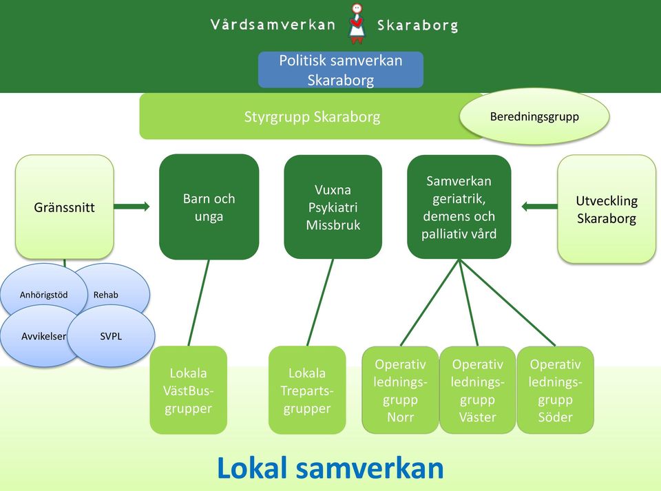 Skaraborg Anhörigstöd Rehab Avvikelser SVPL Lokala VästBusgrupper Lokala Trepartsgrupper