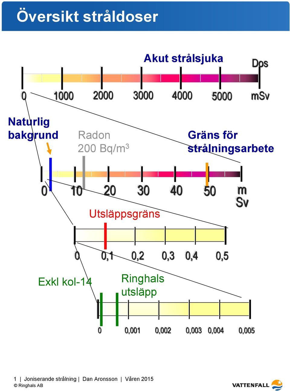 strålningsarbete 0 30 10 20 40 50 m Sv Utsläppsgräns 0 Exkl
