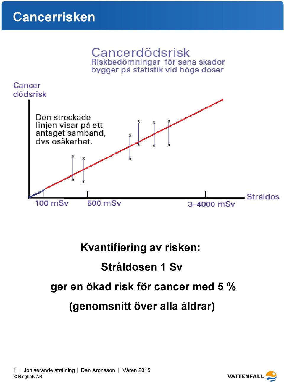 en ökad risk för cancer med 5