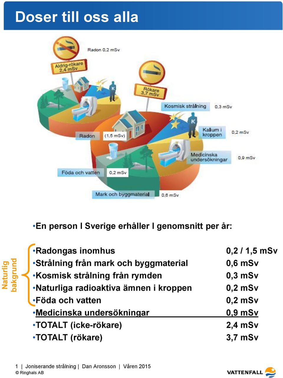 Naturliga radioaktiva ämnen i kroppen Föda och vatten Medicinska undersökningar TOTALT