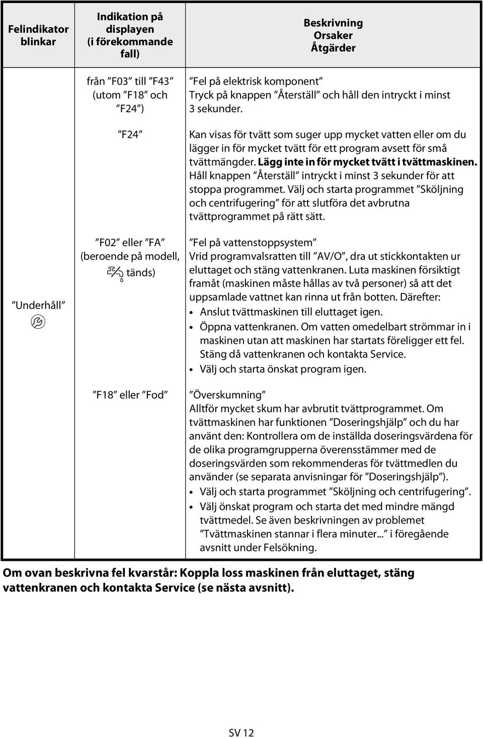 Lägg inte in för mycket tvätt i tvättmaskinen. Håll knappen Återställ intryckt i minst 3 sekunder för att stoppa programmet.