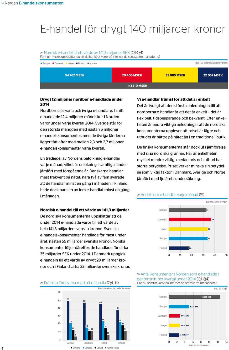 Sverige Danmark Norge Finland Norden 54 762 MSEK 29 405 MSEK 35 085 MSEK 22 057 MSEK 141 310 MSEK Drygt 12 miljoner nordbor e-handlade under 2014 Nordborna är vana och ivriga e-handlare.