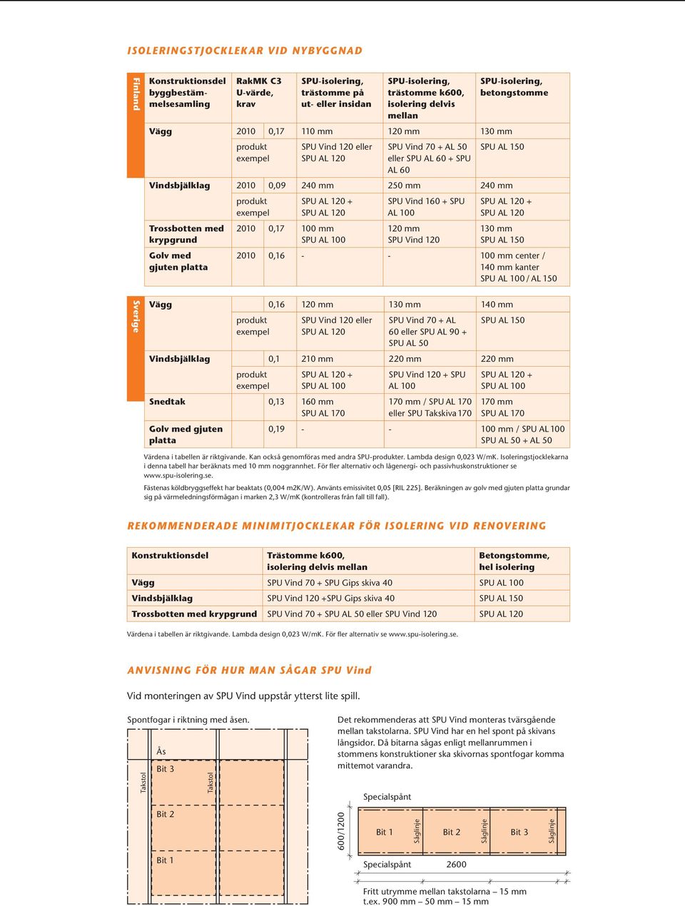 Vindsbjälklag 2010 0,09 240 mm 250 mm 240 mm Trossbotten med krypgrund Golv med gjuten platta produkt exempel SPU AL 120 + SPU AL 120 2010 0,17 100 mm SPU AL 100 SPU Vind 160 + SPU AL 100 120 mm SPU