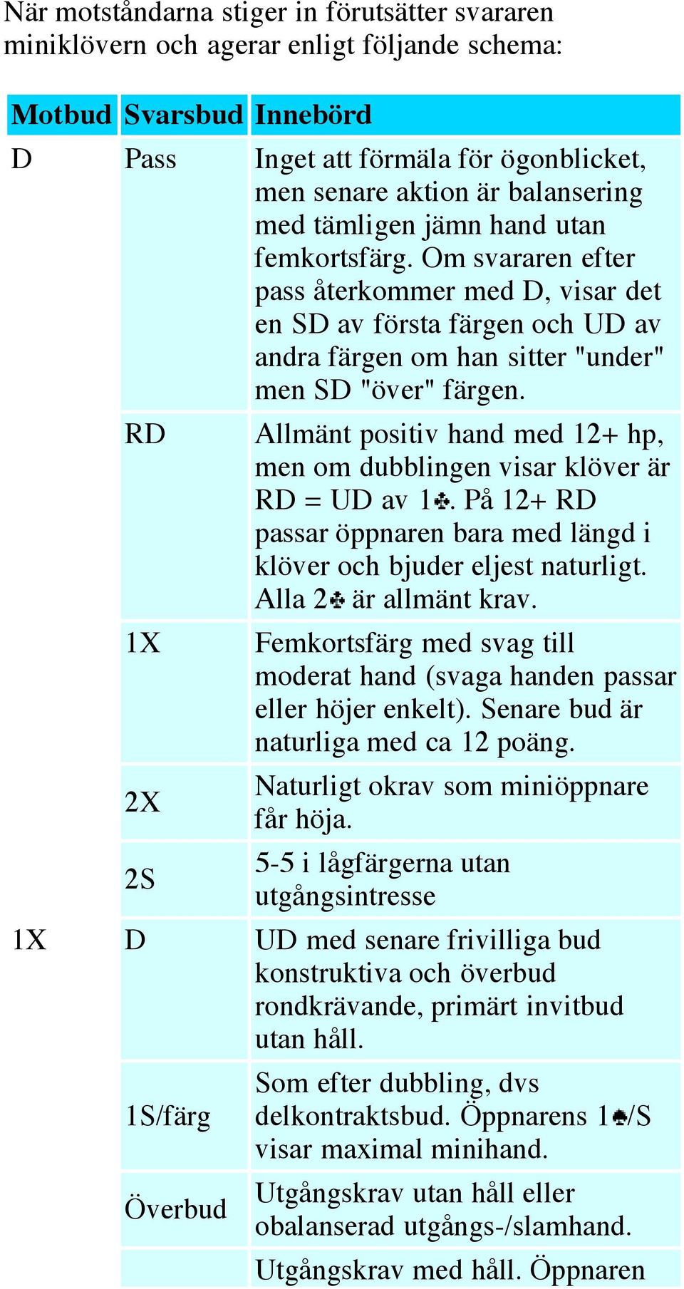 RD 1X 2X 2S Allmänt positiv hand med 12+ hp, men om dubblingen visar klöver är RD = UD av 1. På 12+ RD passar öppnaren bara med längd i klöver och bjuder eljest naturligt. Alla 2 är allmänt krav.