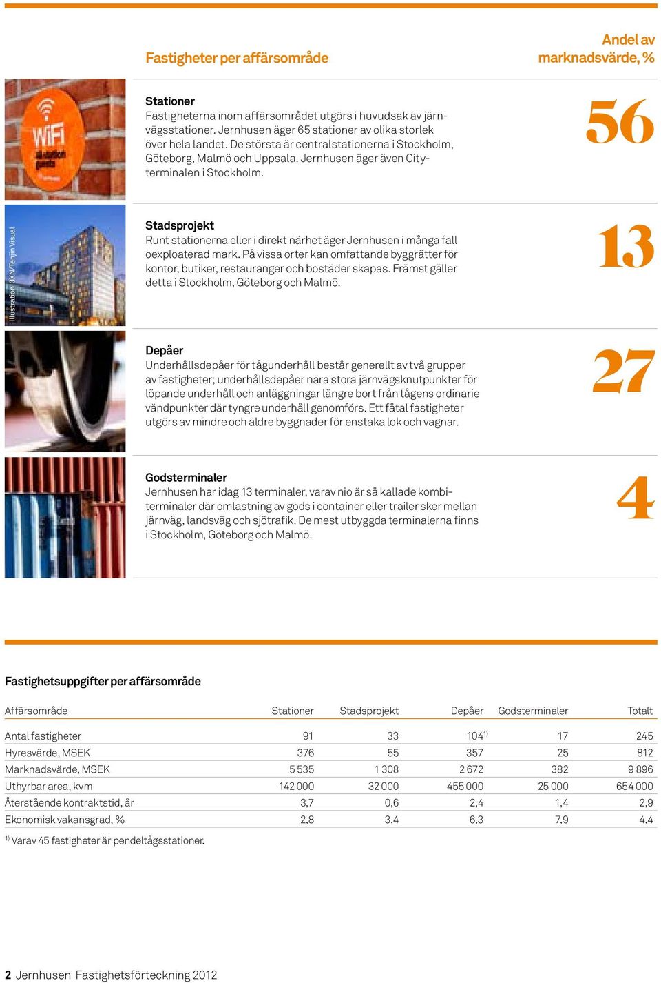 56 Illustration: 3XN/Tenjin Visual Stadsprojekt Runt stationerna eller i direkt närhet äger Jernhusen i många fall oexploaterad mark.