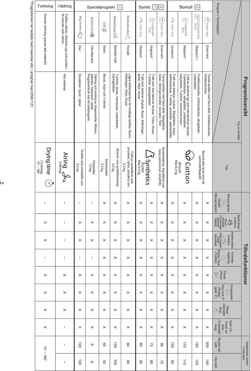 X X X Big Items Dun Sovsäckar, byxor, västar Textilier som innehåller dun 3,0 kg X X X X X X 120 120 Specialprogram SoftFinish Ylle eftervård Vädring och tumling av yllepersedlar: Mössor, ylletröjor,