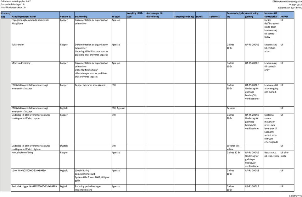 arkiveras separat Agresso Levereras ej till centralarkiv Momsredovisning Papper Dokumentation av organisation och rutiner Underlag till momsin/ utbetalningar som av praktiska skäl arkiveras separat