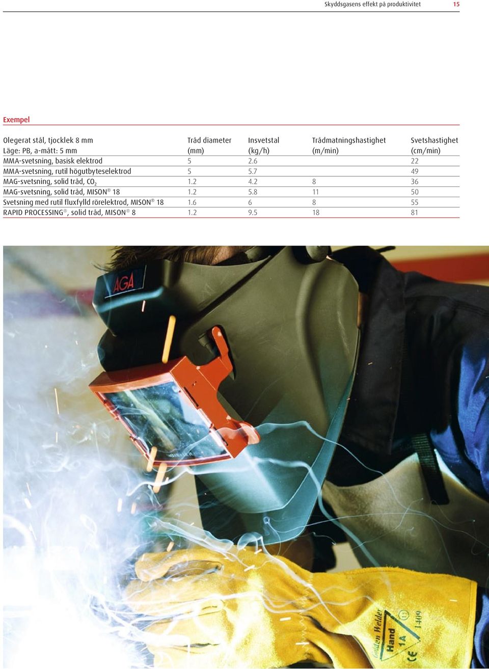 2.6 22 MMA-svetsning, rutil högutbyteselektrod 5 5.7 49 MAG-svetsning, solid tråd, CO 2 1.2 4.