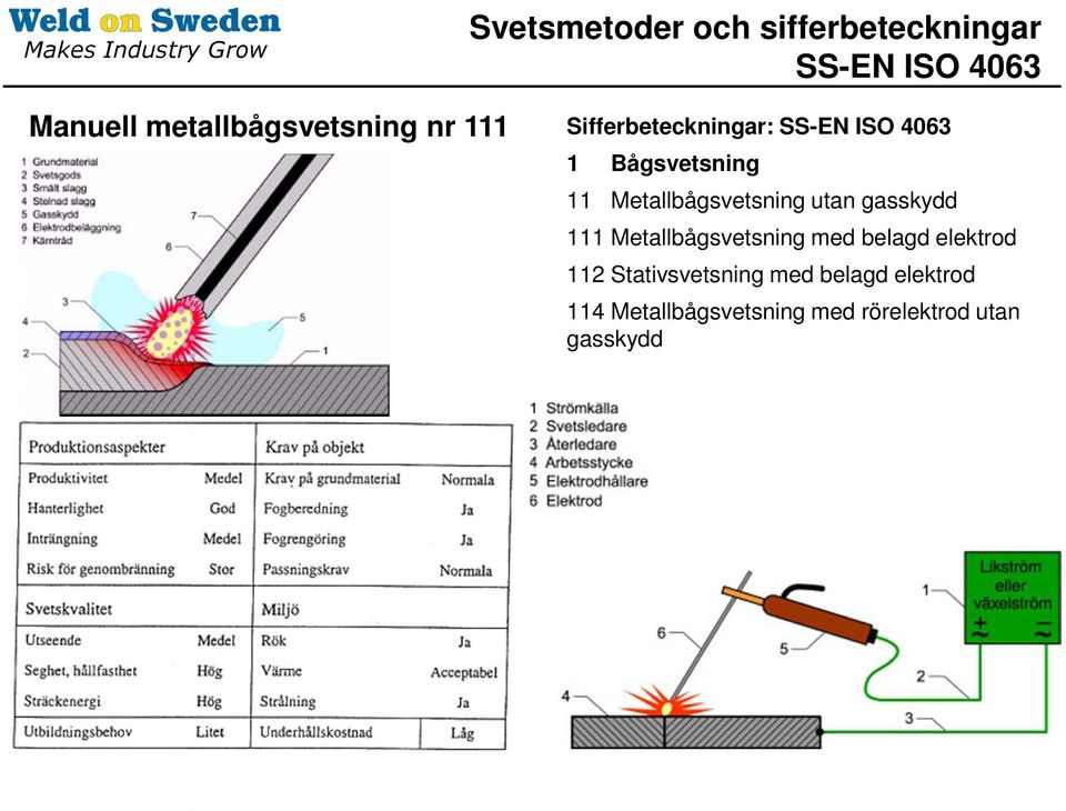 11 Metallbågsvetsning utan gasskydd 111 Metallbågsvetsning med belagd