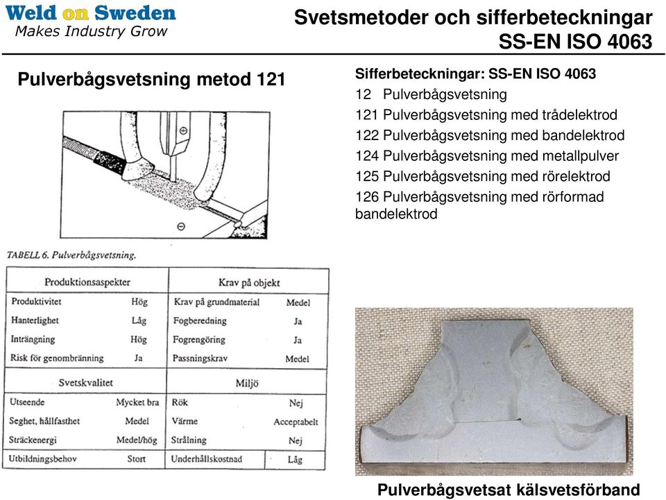 trådelektrod 122 Pulverbågsvetsning med bandelektrod 124 Pulverbågsvetsning med metallpulver