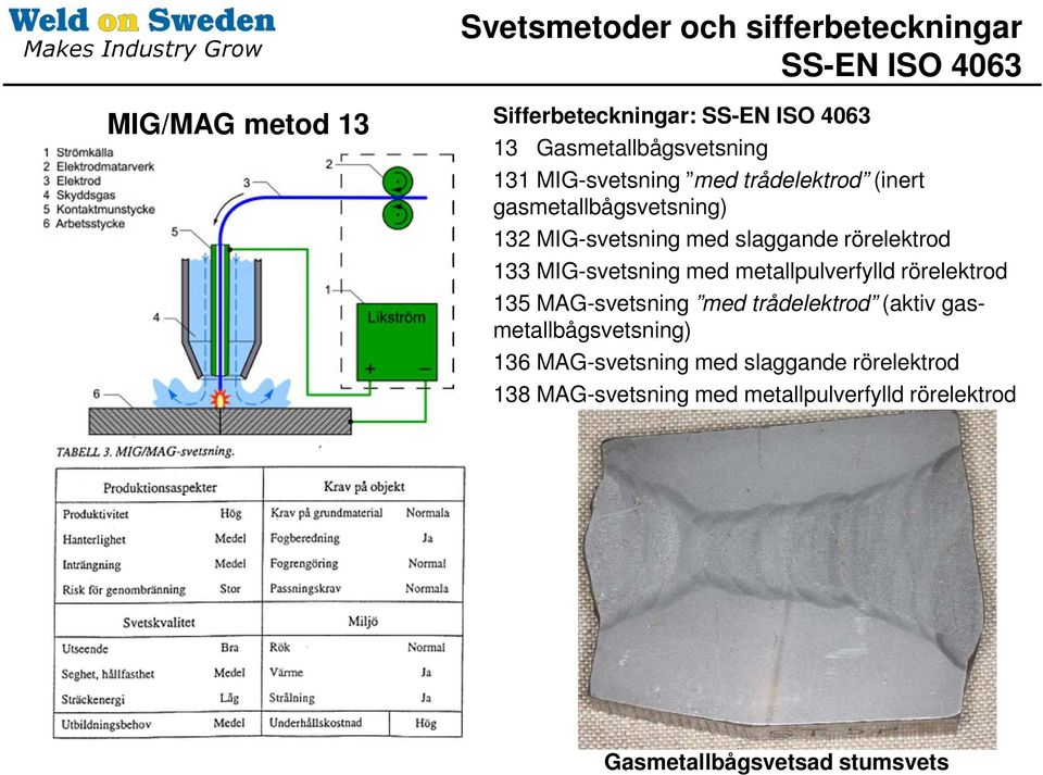 rörelektrod 133 MIG-svetsning med metallpulverfylld rörelektrod 135 MAG-svetsning med trådelektrod (aktiv