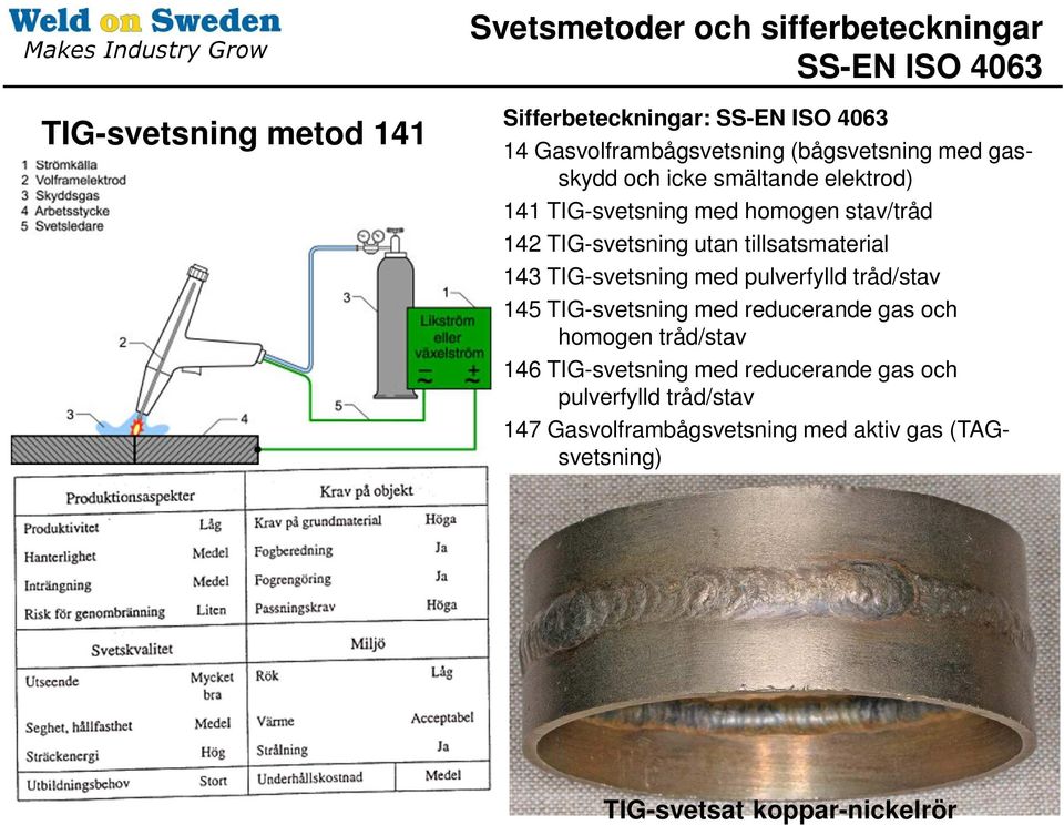 TIG-svetsning utan tillsatsmaterial 143 TIG-svetsning med pulverfylld tråd/stav 145 TIG-svetsning med reducerande gas och homogen