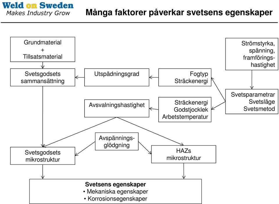 Avsvalningshastighet Sträckenergi Godstjocklek Arbetstemperatur Svetsparametrar Svetsläge Svetsmetod