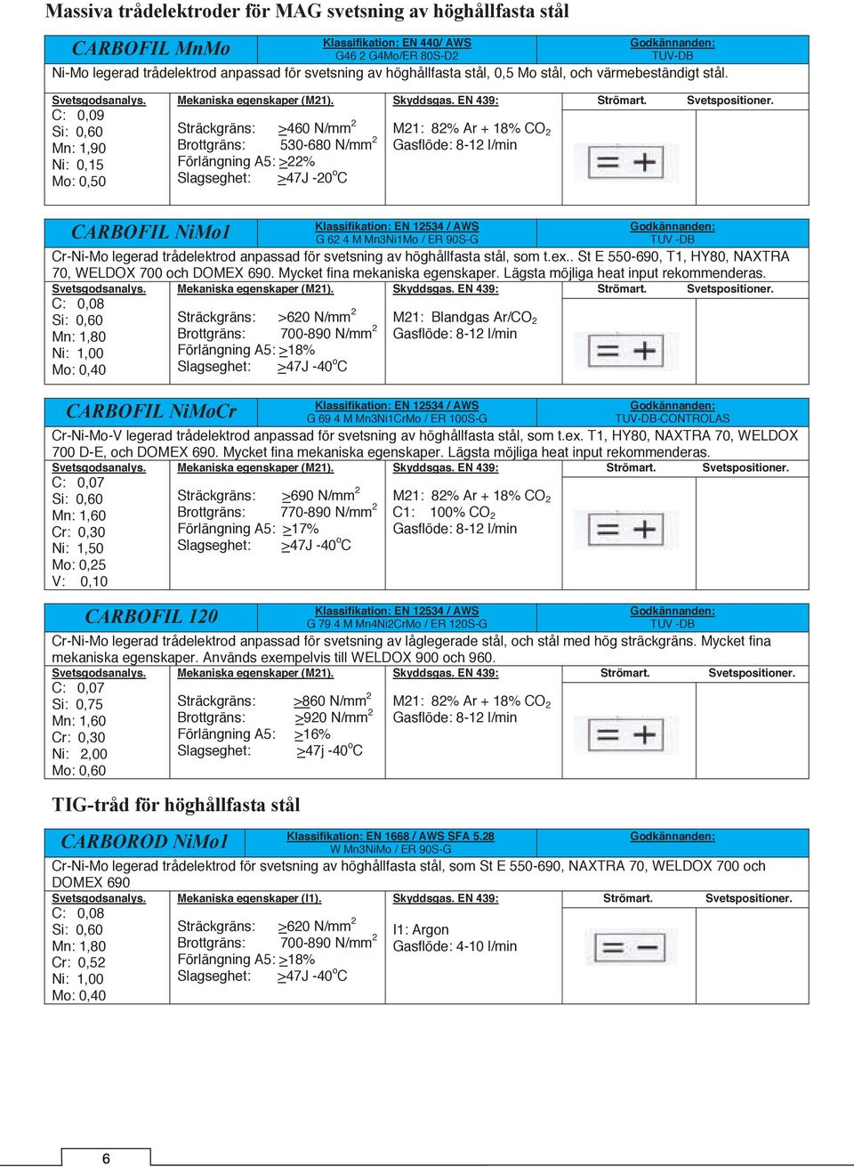 C: 0,09 Mn: 1,90 Ni: 0,15 Mo: 0,50 Sträckgräns: >460 N/mm 2 Brottgräns: 530-680 N/mm 2 Förlängning A5: >22% Slagseghet: >47J -20 o C M21: 82% Ar + 18% CO 2 Gasflöde: 8-12 l/min CARBOFIL NiMo1