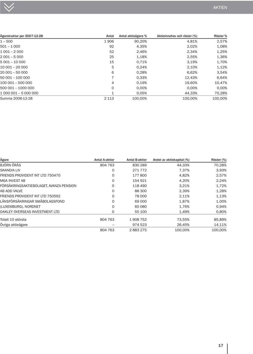 10,47% 500 001 1000 000 0 0,00% 0,00% 0,00% 1 000 001 5 000 000 1 0,05% 44,33% 70,28% Summa 2006-12-28 2 113 100,00% 100,00% 100,00% Ägare Antal A-aktier Antal B-aktier Andel av aktiekapital (%)
