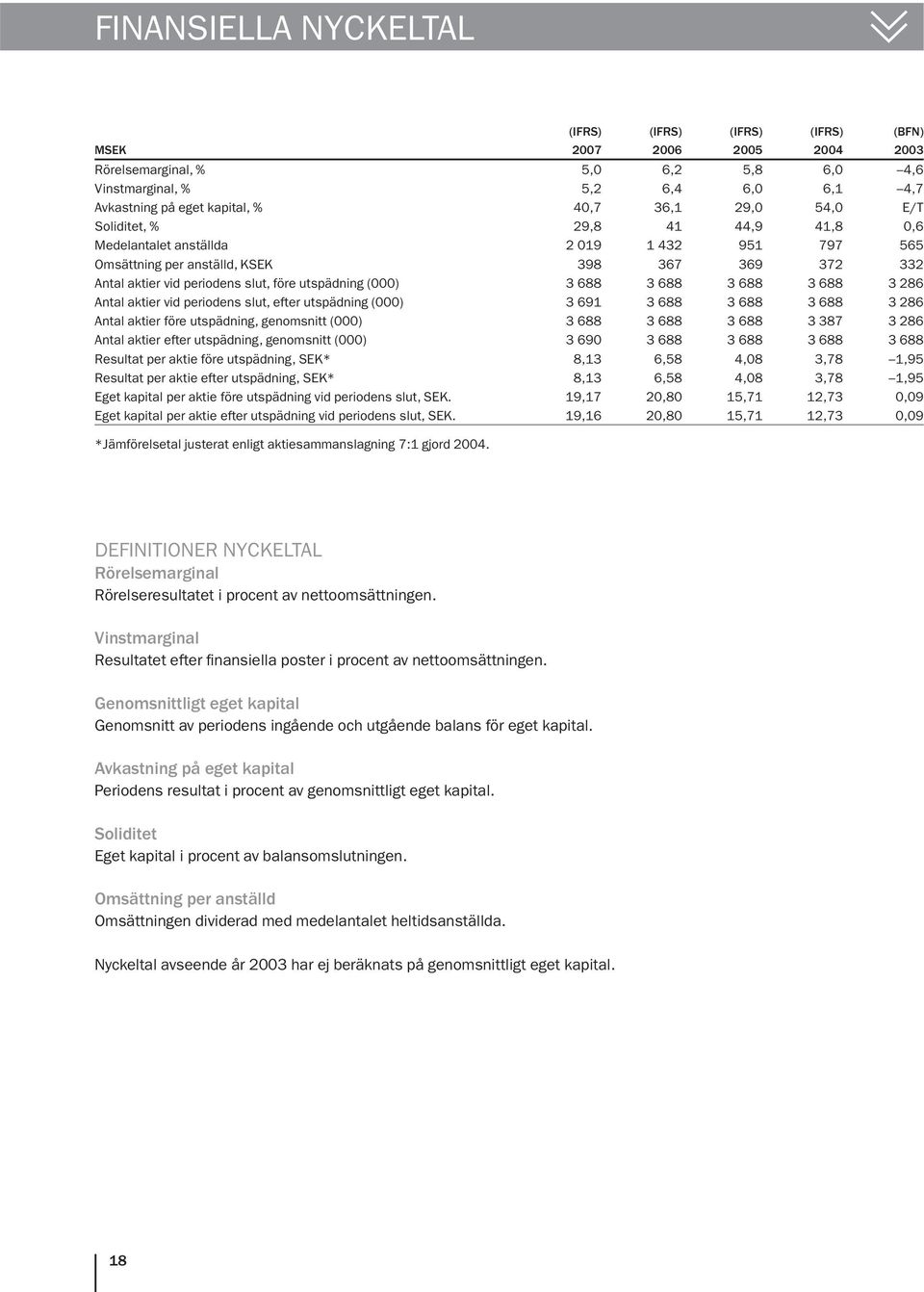(000) 3 688 3 688 3 688 3 688 3 286 Antal aktier vid periodens slut, efter utspädning (000) 3 691 3 688 3 688 3 688 3 286 Antal aktier före utspädning, genomsnitt (000) 3 688 3 688 3 688 3 387 3 286