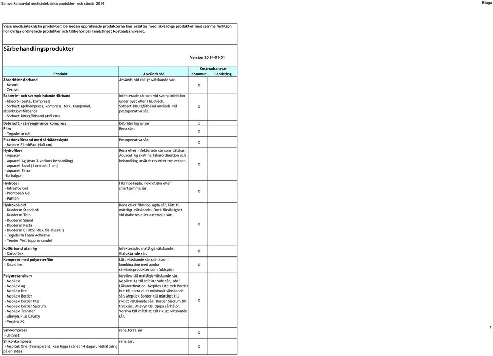 Sårbehandlingsprodukter Absorbtionsförband - Mesorb - Zetuvit Bakterie- och svampbindande förband - Idosorb (pasta, kompress) - Sorbact (gelkompress, kompress, tork, tamponad, absorbtionsförband) -